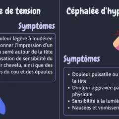 Une femme souffre d'une céphalée de tension, ressentant une douleur comme un bandeau serré. L'image compare ses symptômes à ceux d'une céphalée d'hypertension.