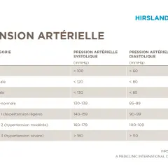 Tableau des catégories de tension artérielle, de faible à sévère. La tension normale se situe entre 120-130 mmHg systolique et 80-85 mmHg diastolique.