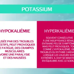Tableau comparant hypokaliémie et hyperkaliémie. Trop de potassium (hyperkaliémie) peut causer des troubles cardiaques.