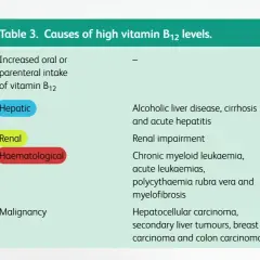 Tableau des causes d'une vitamine B12 trop élevée : hépatique, rénale, hématologique et malignité.