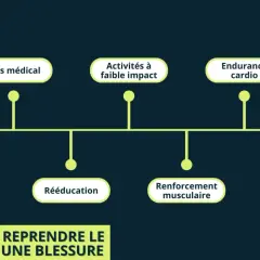 Étapes pour se remettre au sport après une blessure : avis médical, rééducation, activités à faible impact, renforcement musculaire et endurance cardio.