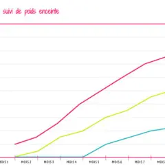 Graphique du tableau prise de poids grossesse par mois, montrant trois courbes (maxi, normale, mini) de la prise de poids en kilos de 0 à 18.