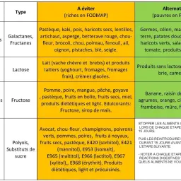 Tableau comparatif des aliments riches en FODMAP à éviter et de leurs alternatives pauvres en FODMAP, classés par type et étape.
