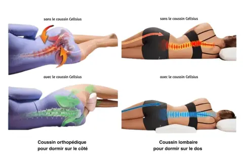 Comparaison de la posture de sommeil : sans coussin, la colonne vertébrale est tordue, causant douleur au muscle du dos. Avec coussin, alignement amélioré.
