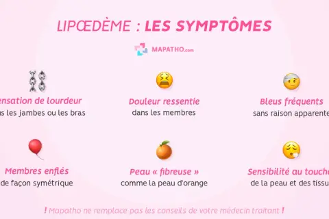 Symptômes du lipœdème : lourdeur, douleur, bleus, membres enflés, peau d'orange, sensibilité. Un lipœdème traitement naturel peut aider.