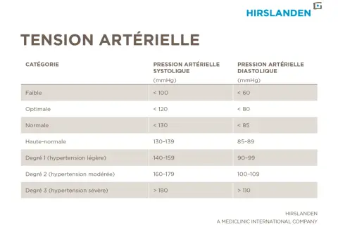 Tableau des catégories de tension artérielle, de faible à sévère. La tension normale se situe entre 120-130 mmHg systolique et 80-85 mmHg diastolique.
