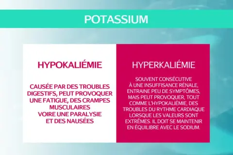 Tableau comparant hypokaliémie et hyperkaliémie. Trop de potassium (hyperkaliémie) peut causer des troubles cardiaques.