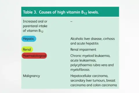 Tableau des causes d'une vitamine B12 trop élevée : hépatique, rénale, hématologique et malignité.