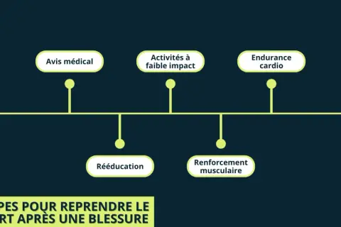 Étapes pour se remettre au sport après une blessure : avis médical, rééducation, activités à faible impact, renforcement musculaire et endurance cardio.