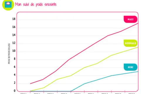 Graphique du tableau prise de poids grossesse par mois, montrant trois courbes (maxi, normale, mini) de la prise de poids en kilos de 0 à 18.