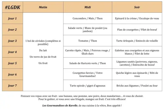 Tableau d'un menu pour perdre du poids sur 7 jours, avec repas matin, midi et soir. Des suggestions de fruits pour le goûter sont aussi incluses.