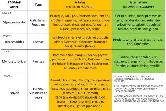 Tableau comparatif des aliments riches en FODMAP à éviter et de leurs alternatives pauvres en FODMAP, classés par type et étape.