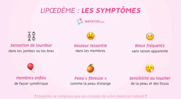 Symptômes du lipœdème : lourdeur, douleur, bleus, membres enflés, peau d'orange, sensibilité. Un lipœdème traitement naturel peut aider.