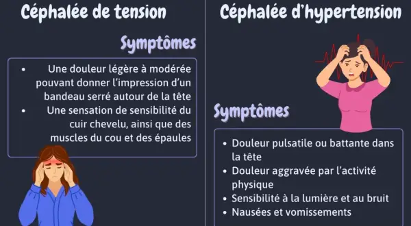 Une femme souffre d'une céphalée de tension, ressentant une douleur comme un bandeau serré. L'image compare ses symptômes à ceux d'une céphalée d'hypertension.