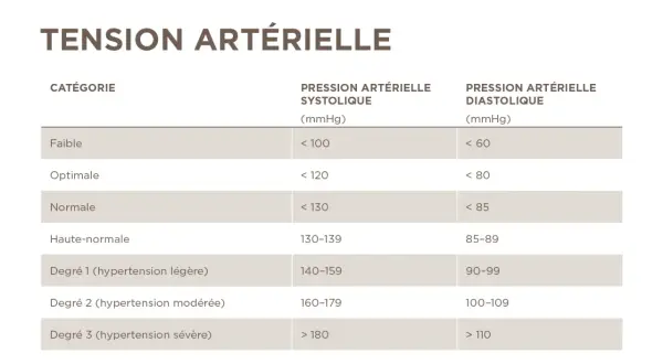 Tableau des catégories de tension artérielle, de faible à sévère. La tension normale se situe entre 120-130 mmHg systolique et 80-85 mmHg diastolique.