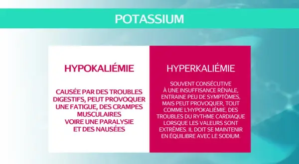 Tableau comparant hypokaliémie et hyperkaliémie. Trop de potassium (hyperkaliémie) peut causer des troubles cardiaques.