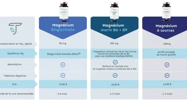 Comparatif des magnésiums : le bisglycinate Albion® est breveté, le marin B6+B9 est enrichi pour une meilleure biodisponibilité, et le 6 sources utilise des actifs de haute qualité. Quel magnésium est le plus efficace ?