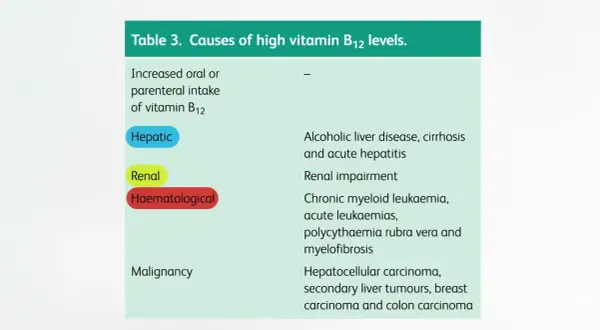 Tableau des causes d'une vitamine B12 trop élevée : hépatique, rénale, hématologique et malignité.