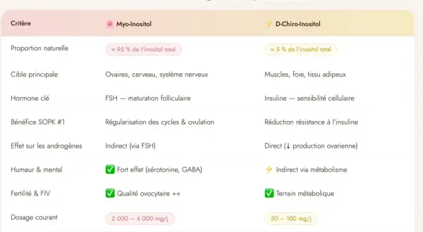 Tableau comparatif : inositol c'est quoi ? Myo-inositol (95%) cible ovaires, FSH, cycles. D-Chiro-inositol (5%) cible muscles, insuline, résistance.