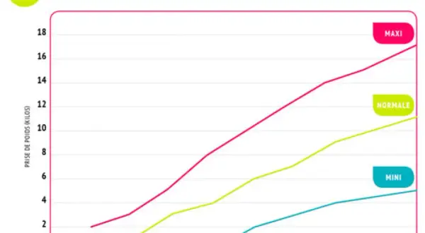 Graphique du tableau prise de poids grossesse par mois, montrant trois courbes (maxi, normale, mini) de la prise de poids en kilos de 0 à 18.