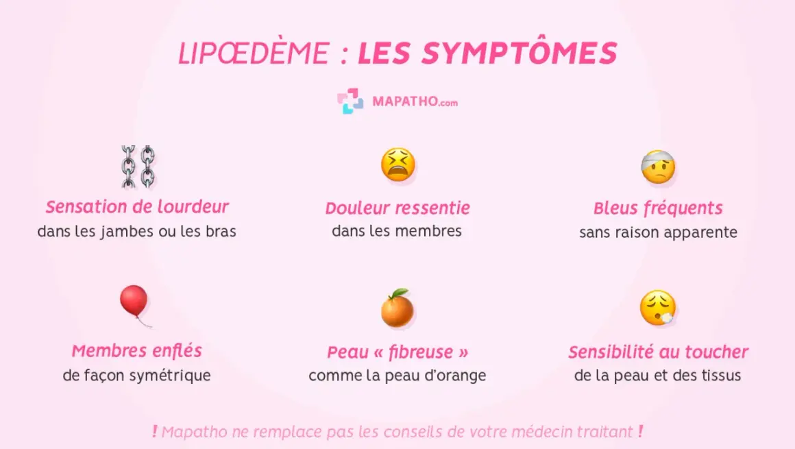 Symptômes du lipœdème : lourdeur, douleur, bleus, membres enflés, peau d'orange, sensibilité. Un lipœdème traitement naturel peut aider.