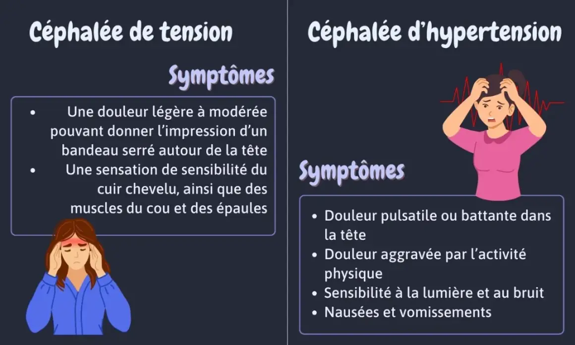 Une femme souffre d'une céphalée de tension, ressentant une douleur comme un bandeau serré. L'image compare ses symptômes à ceux d'une céphalée d'hypertension.