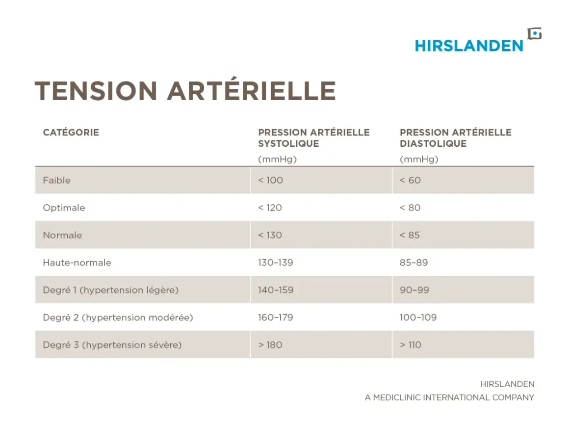 Tableau des catégories de tension artérielle, de faible à sévère. La tension normale se situe entre 120-130 mmHg systolique et 80-85 mmHg diastolique.