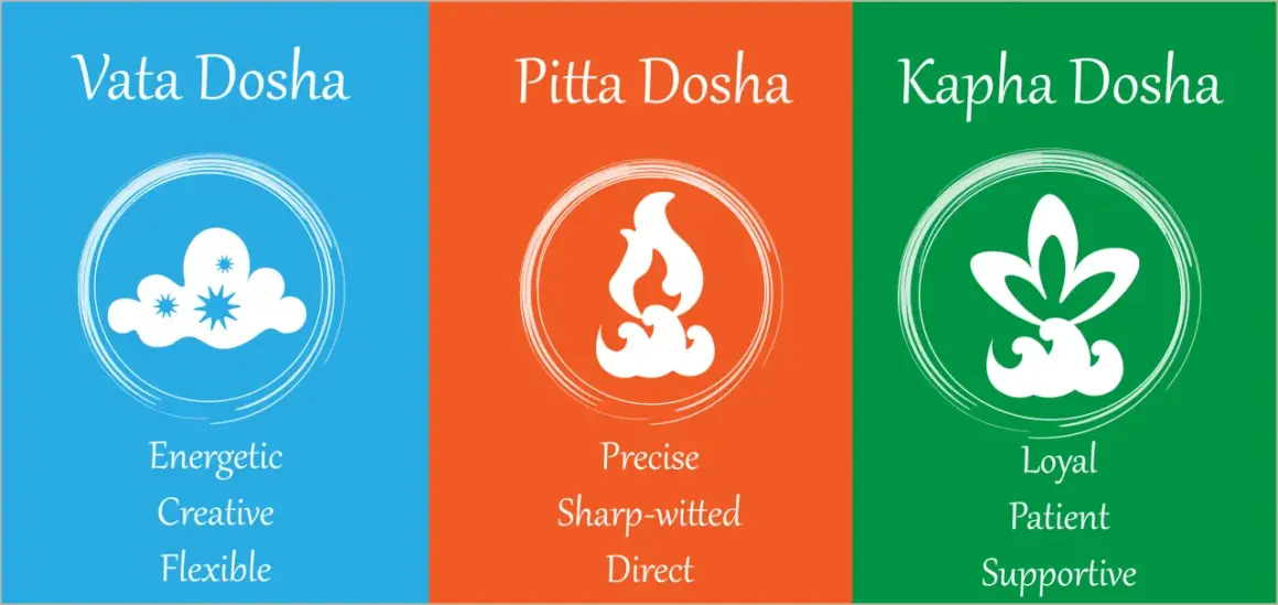 Vata, Pitta, Kapha : trois doshas ayurvédiques représentés par des symboles (nuage, feu, fleur) et des qualités (énergique, précis, loyal).