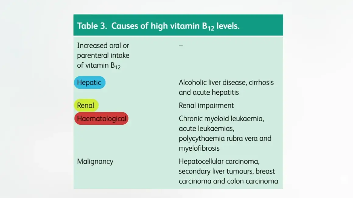 Tableau des causes d'une vitamine B12 trop élevée : hépatique, rénale, hématologique et malignité.