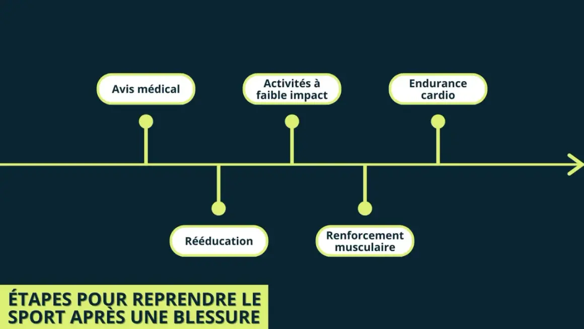 Étapes pour se remettre au sport après une blessure : avis médical, rééducation, activités à faible impact, renforcement musculaire et endurance cardio.