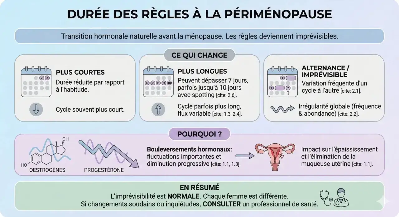 Le 1er signe de la ménopause : règles plus courtes, plus longues ou imprévisibles. Changements hormonaux expliquent ces variations.