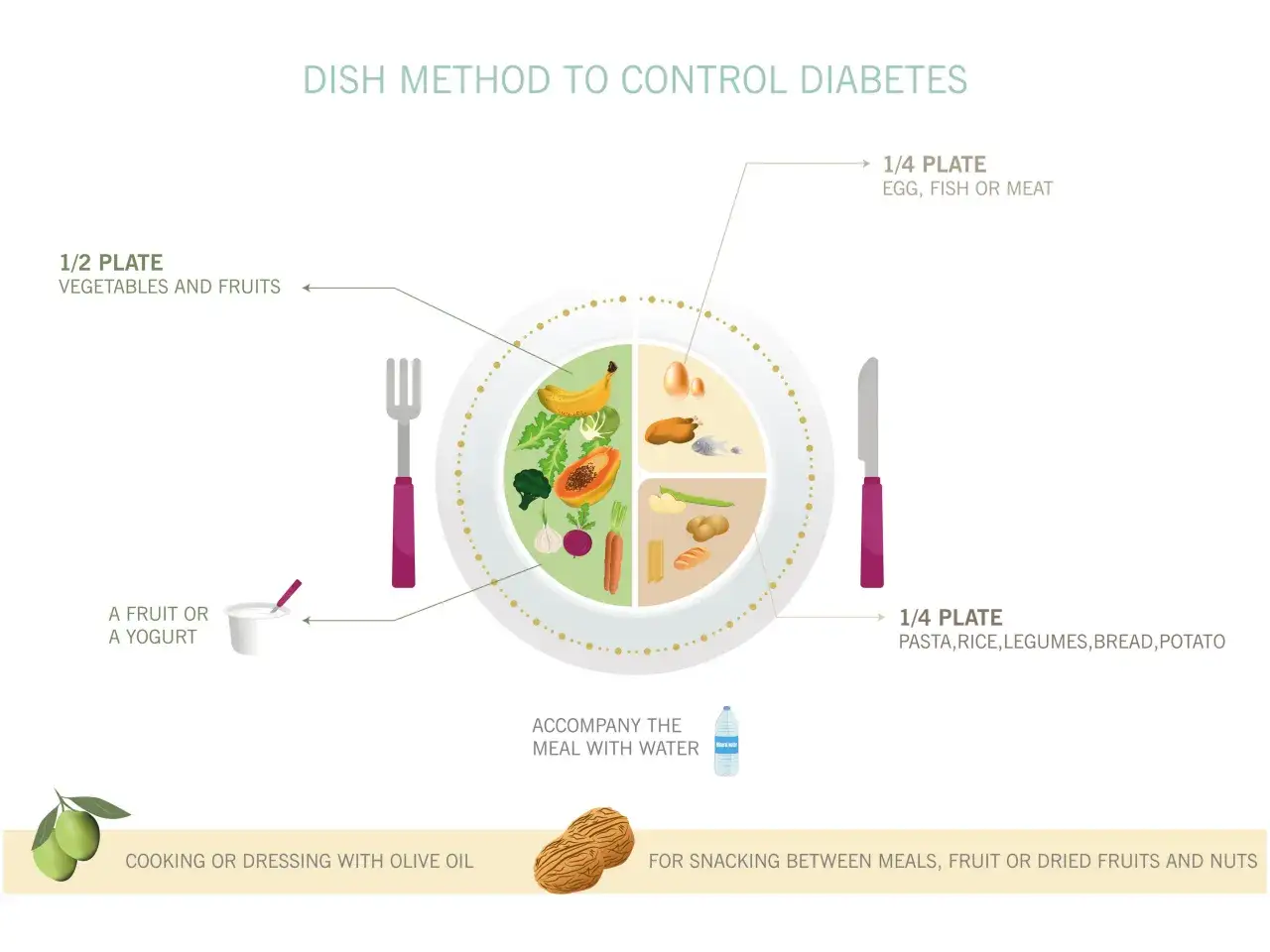 Méthode de l'assiette pour comment faire baisser son taux d'insuline naturellement : 1/2 légumes/fruits, 1/4 protéines, 1/4 féculents.