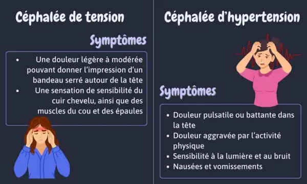 Une femme souffre d'une céphalée de tension, ressentant une douleur comme un bandeau serré. L'image compare ses symptômes à ceux d'une céphalée d'hypertension.