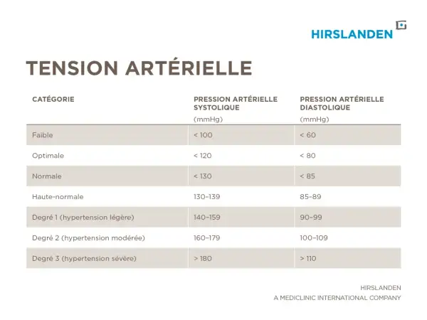 Tableau des catégories de tension artérielle, de faible à sévère. La tension normale se situe entre 120-130 mmHg systolique et 80-85 mmHg diastolique.