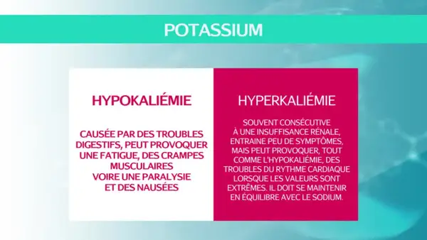Tableau comparant hypokaliémie et hyperkaliémie. Trop de potassium (hyperkaliémie) peut causer des troubles cardiaques.