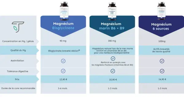 Comparatif des magnésiums : le bisglycinate Albion® est breveté, le marin B6+B9 est enrichi pour une meilleure biodisponibilité, et le 6 sources utilise des actifs de haute qualité. Quel magnésium est le plus efficace ?