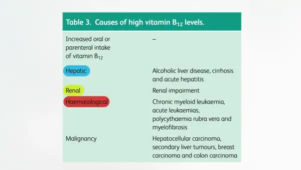Tableau des causes d'une vitamine B12 trop élevée : hépatique, rénale, hématologique et malignité.
