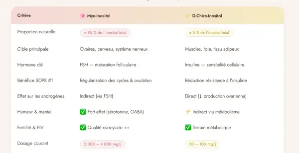 Tableau comparatif : inositol c'est quoi ? Myo-inositol (95%) cible ovaires, FSH, cycles. D-Chiro-inositol (5%) cible muscles, insuline, résistance.