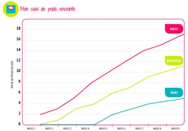 Graphique du tableau prise de poids grossesse par mois, montrant trois courbes (maxi, normale, mini) de la prise de poids en kilos de 0 à 18.