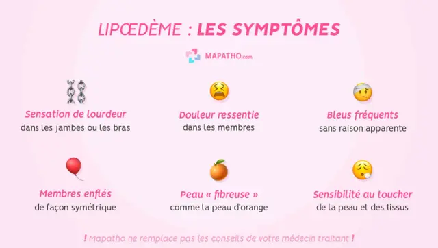 Symptômes du lipœdème : lourdeur, douleur, bleus, membres enflés, peau d'orange, sensibilité. Un lipœdème traitement naturel peut aider.