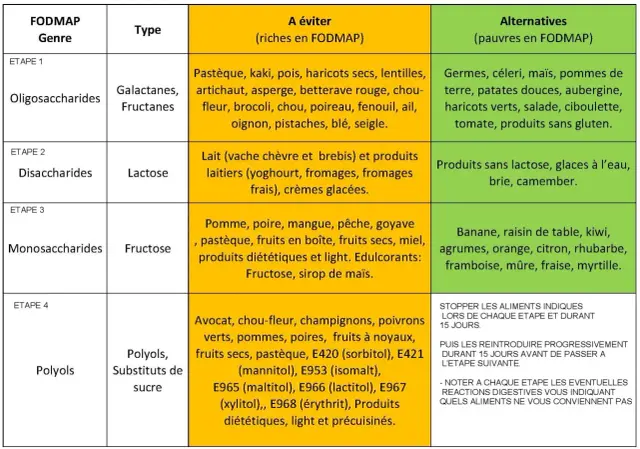 Tableau comparatif des aliments riches en FODMAP à éviter et de leurs alternatives pauvres en FODMAP, classés par type et étape.